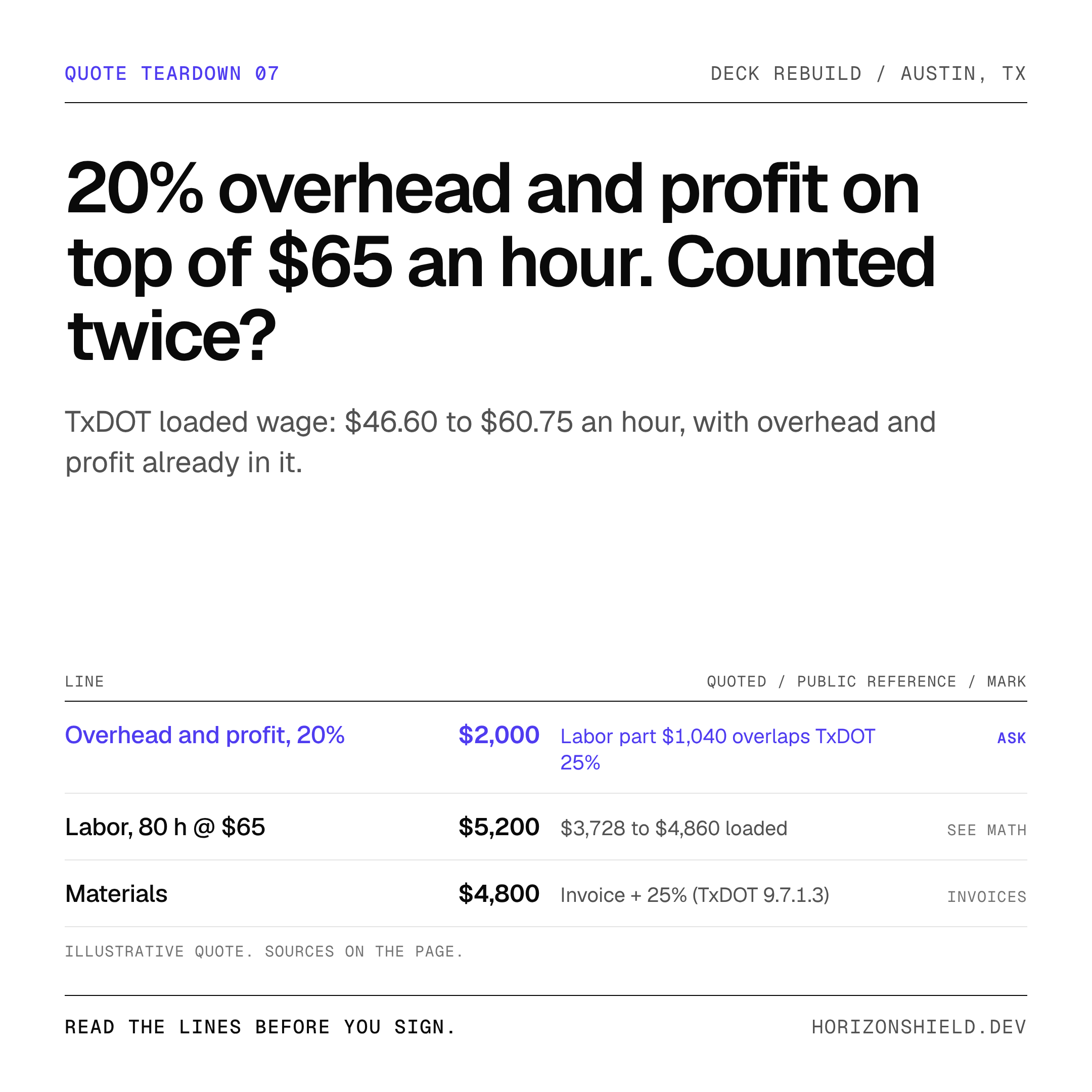 20% overhead and profit on top of $65 an hour. Counted twice? Ledger of the illustrative quote with the line to ask about marked.
